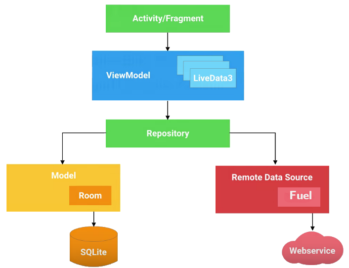 Android-Architecture-Components