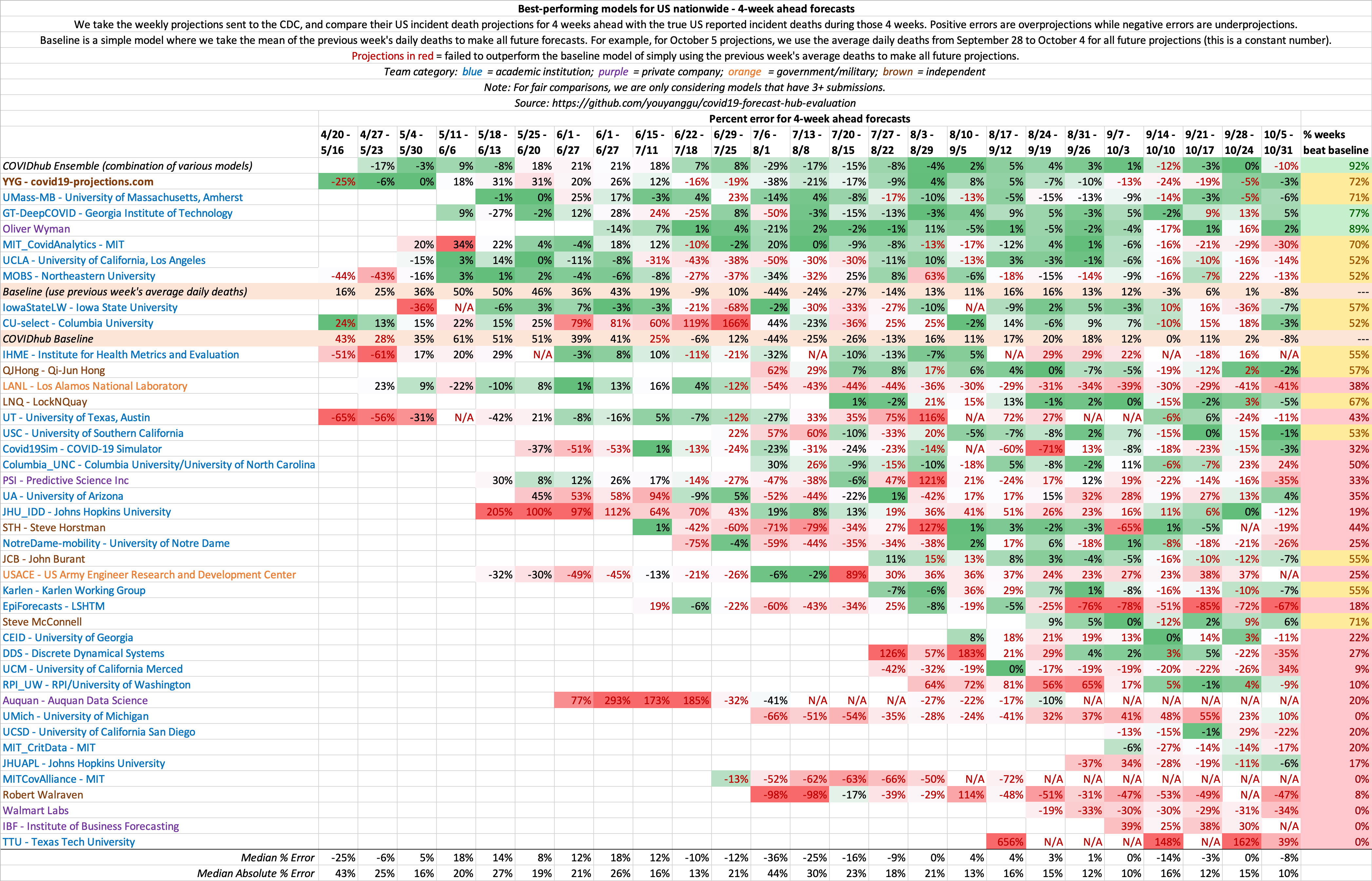 4 week ahead US nationwide summary