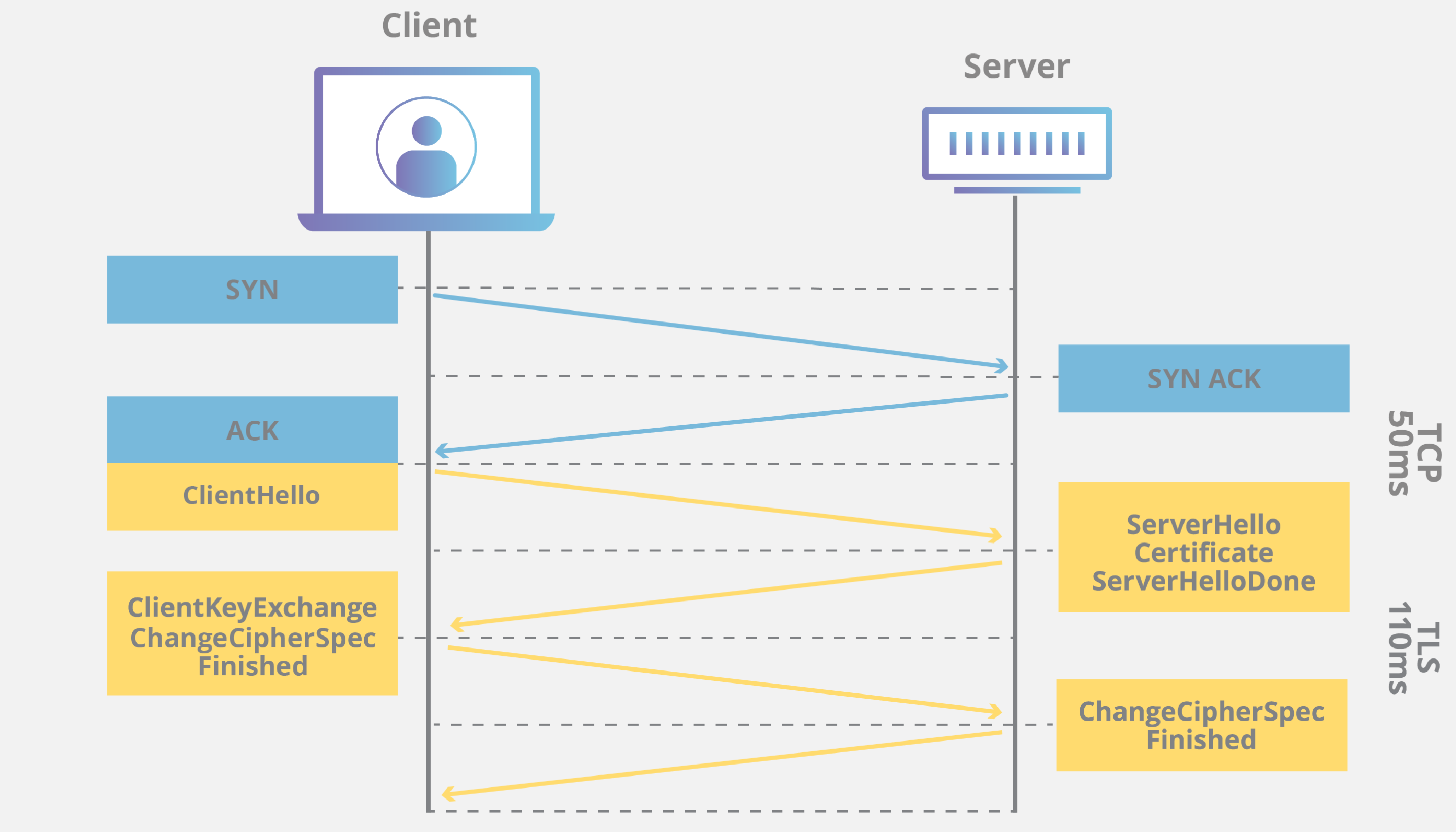 Client and Server exchange for a SSL handshake