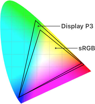 Diagram showing the colors included in the sRGB space, compared to the larger number of colors included in the P3 color space.