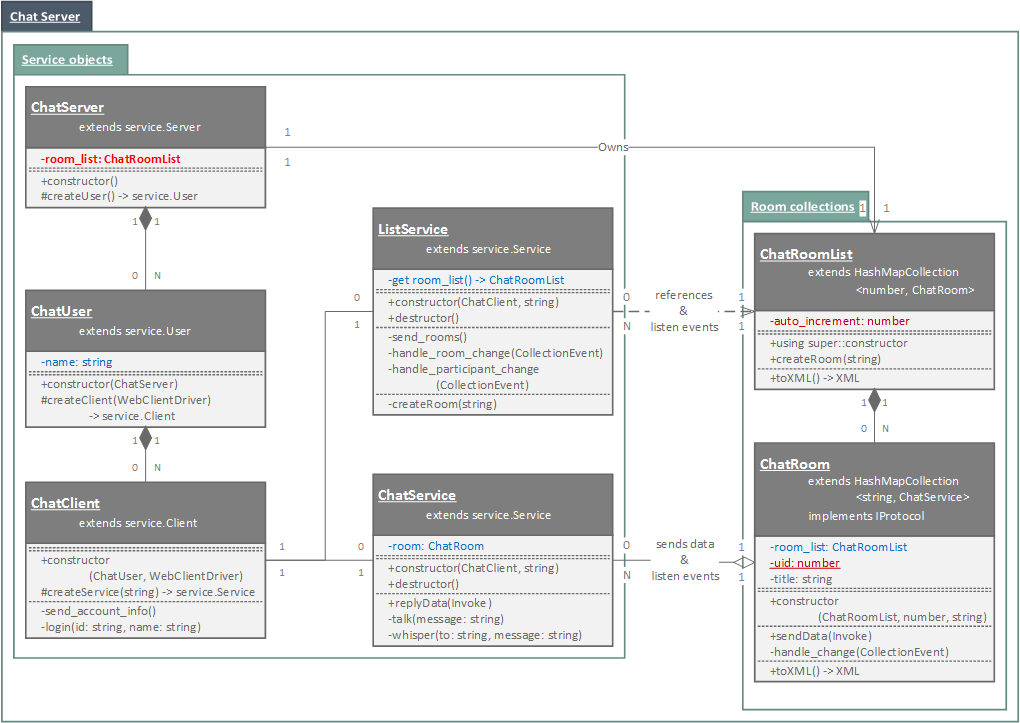 ChatServer Class Diagram