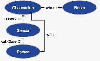 ontology