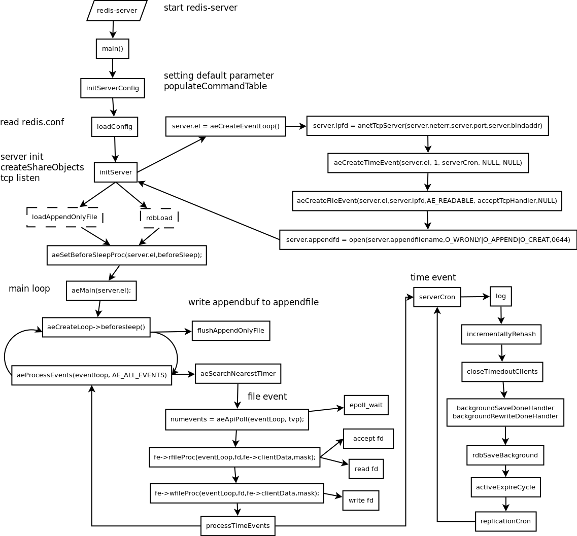 Redis-server-start