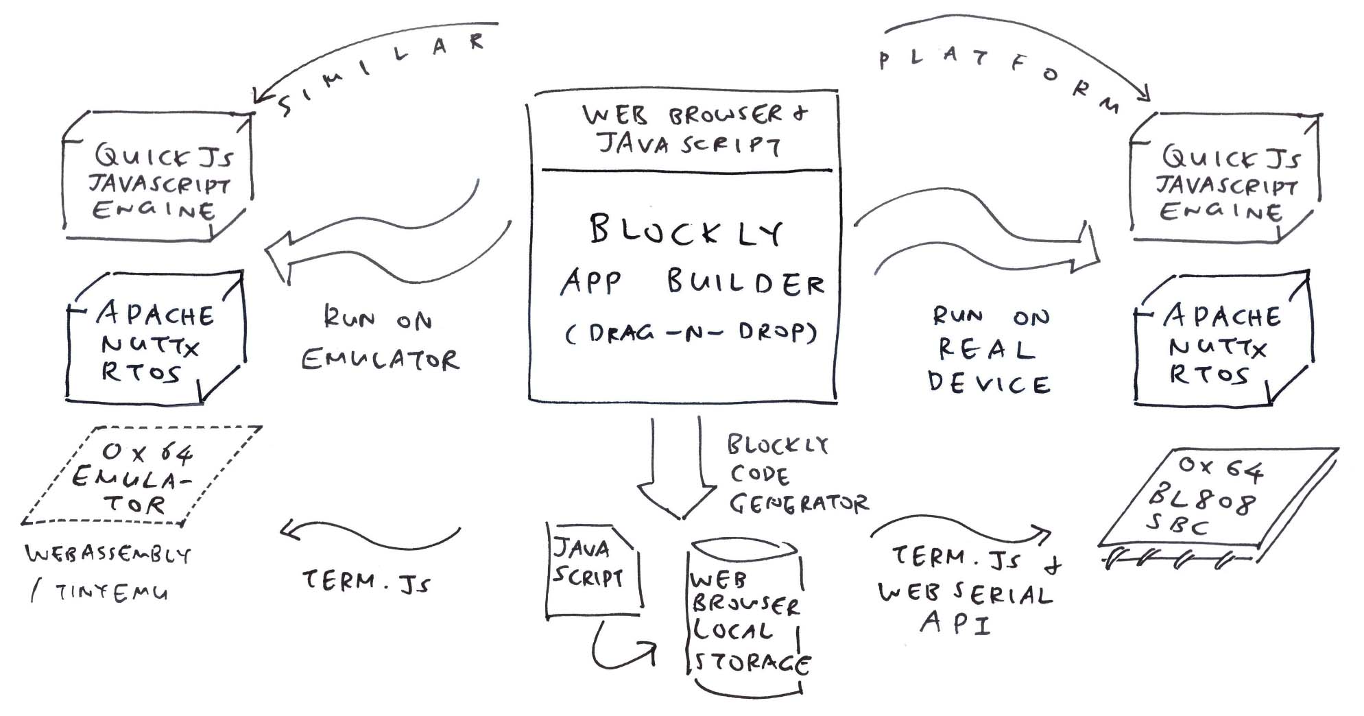 Blockly App Builder with NuttX