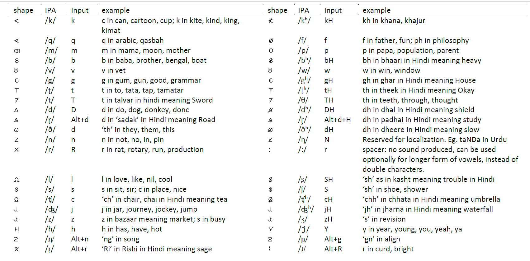 NaYana Consonants