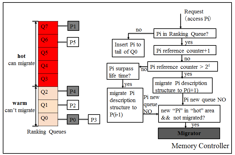 principle of Rank-Based-Page-Placement