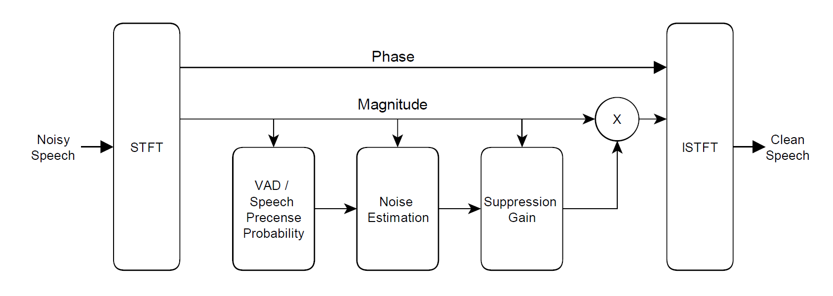 Noise Suppression Flow Diagram