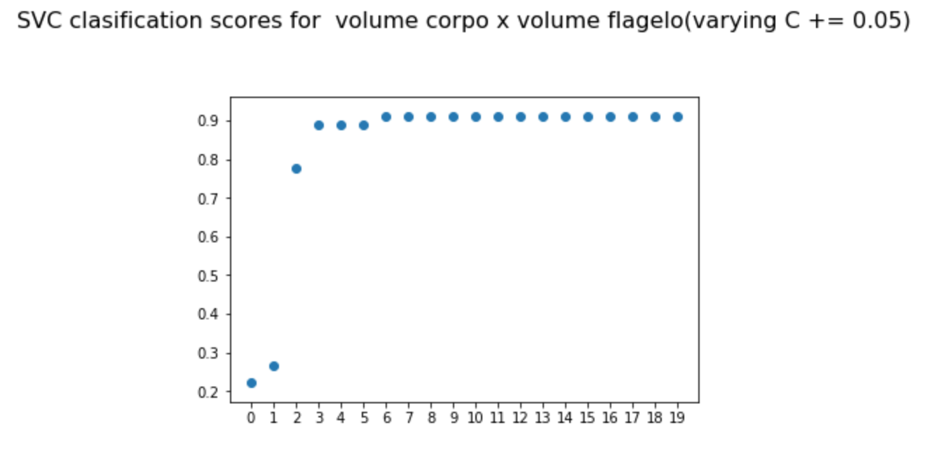 C variation