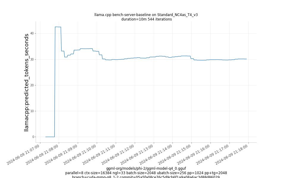 predicted_tokens_seconds