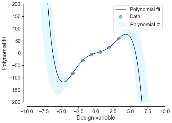 Polynomial fit