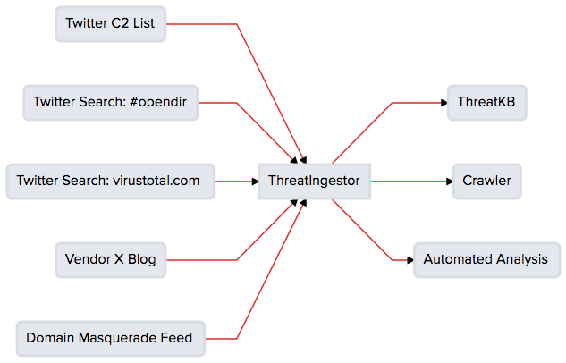 ThreatIngestor flowchart with several sources feeding into multiple operators