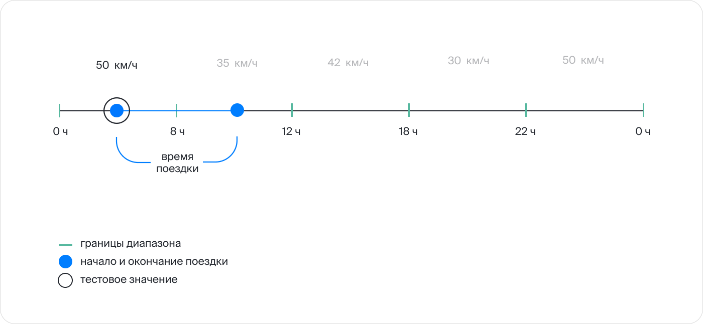 Временные интервалы