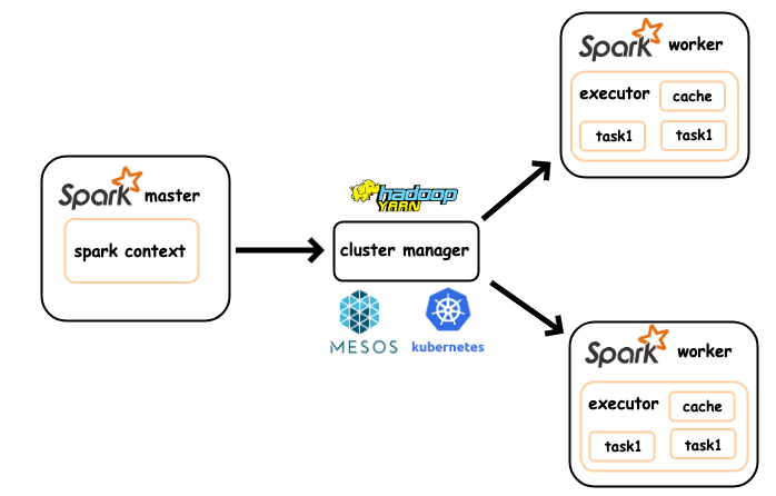 Spark Architecture