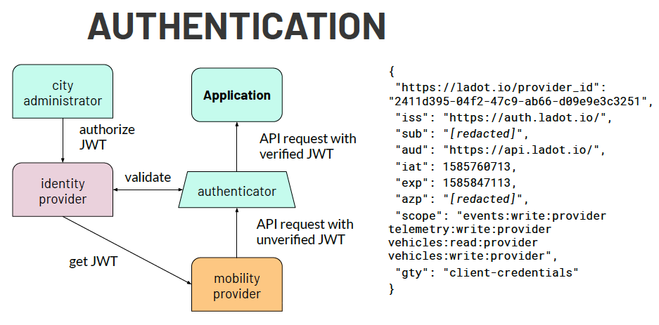 Authentication