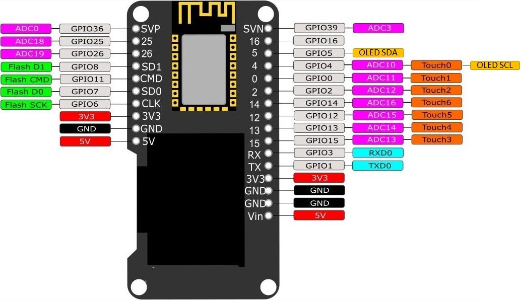 ESP32 LOLIN32