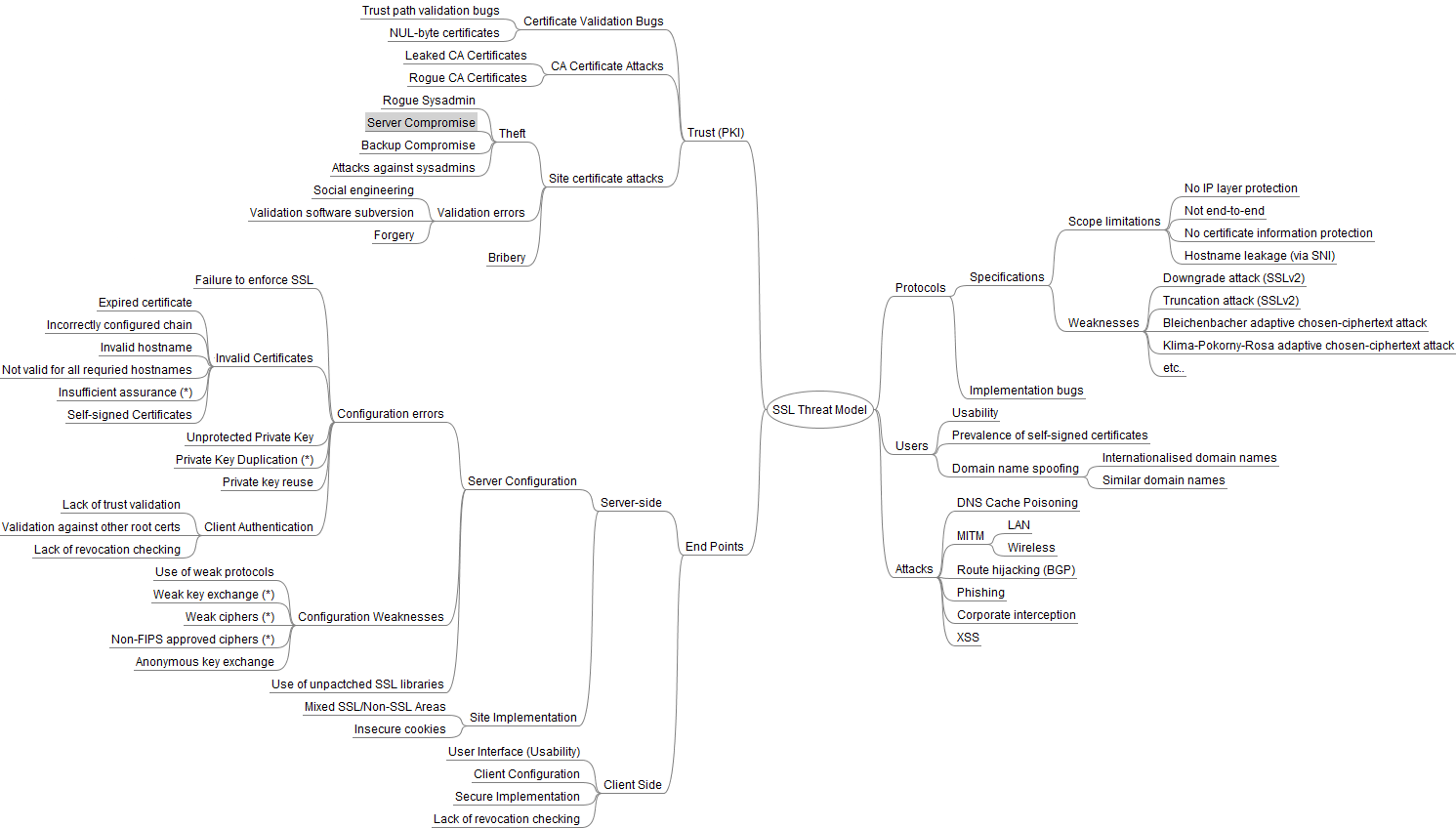 SSL Threat Model Diagram