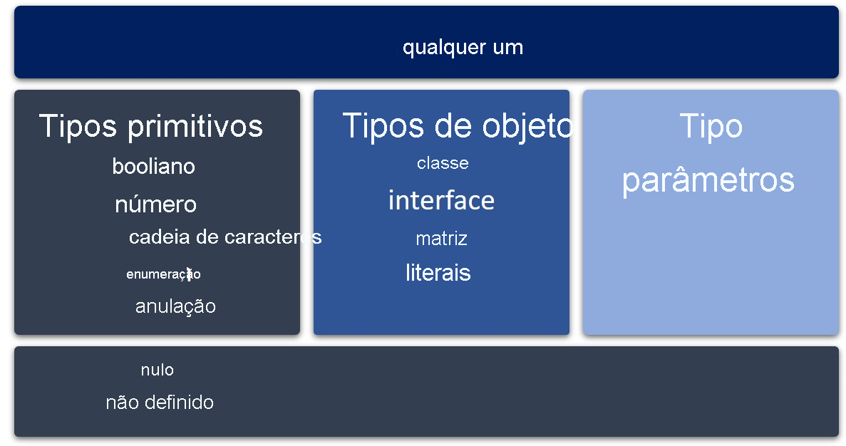 https://learn.microsoft.com/pt-br/training/modules/typescript-declare-variable-types/media/m02-types.png