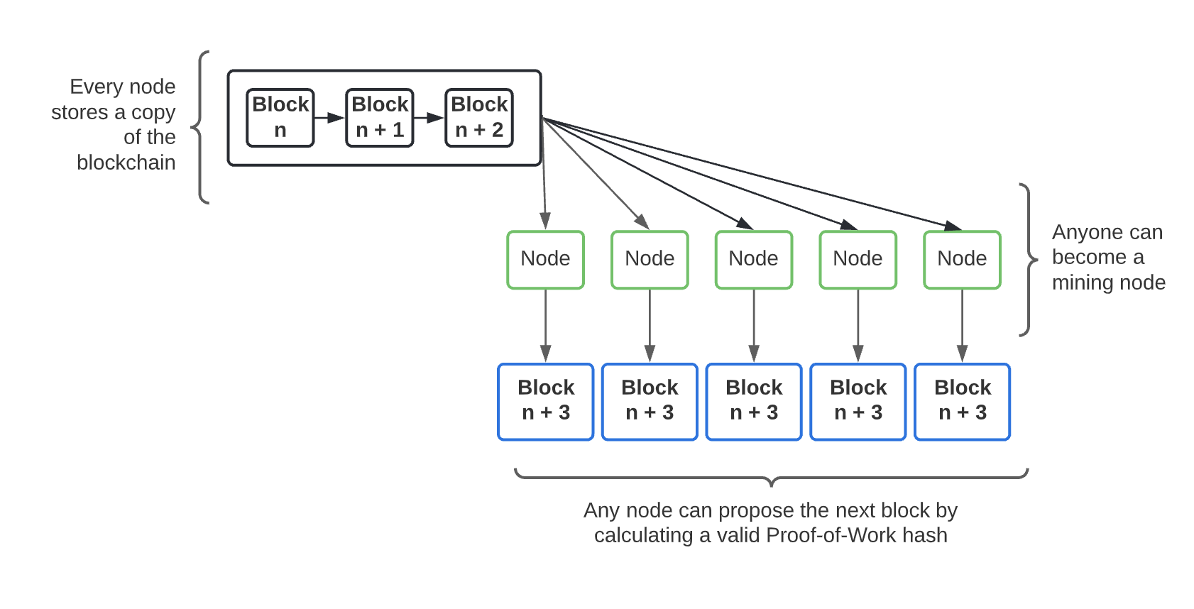 Decentralized and Secure