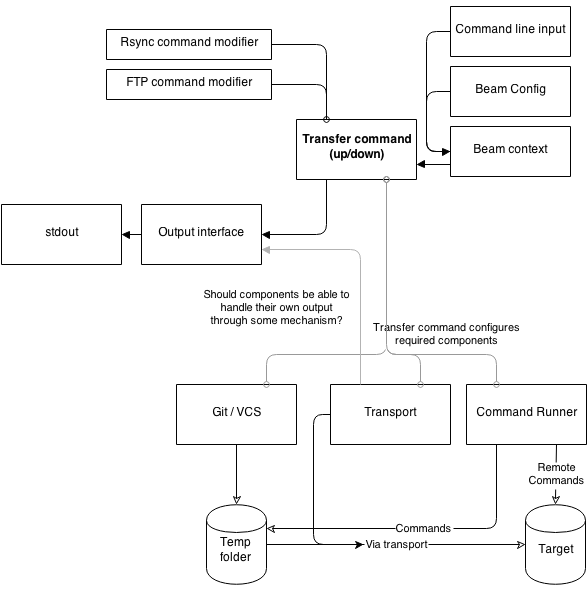 Beam proposed architecture