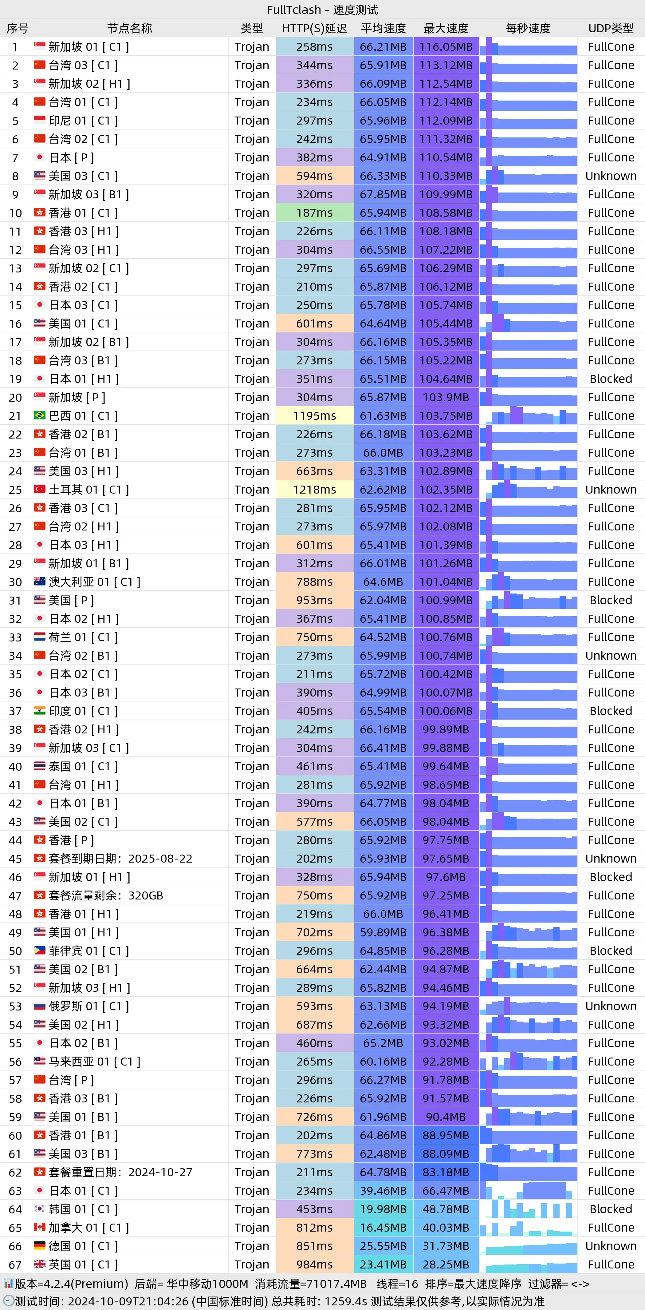 WgetCloud晚高峰电信1000M家宽测速