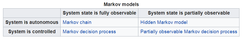 Markov Models