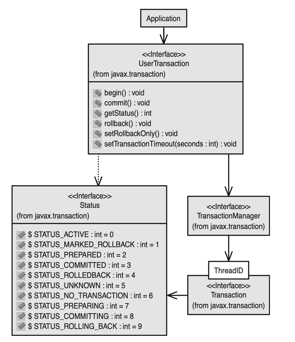 JTA Application Interface