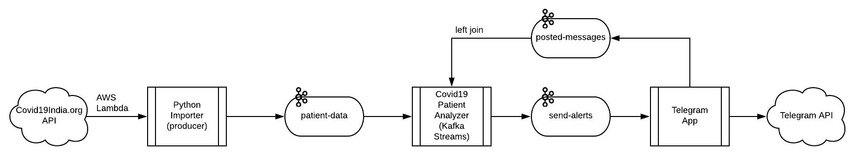 Kafka Streams Individual Patient Updates