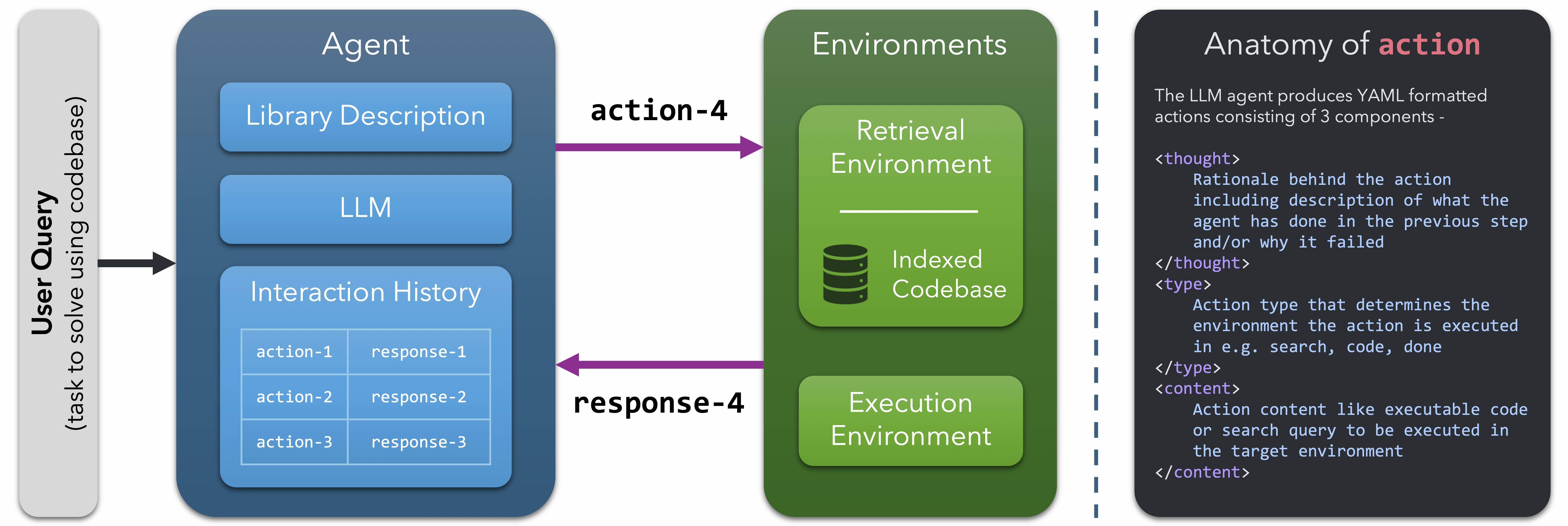 Visualization of the CodeNav agent. A user query is processed by an agent that interfaces with several environments to write code to answer the query.