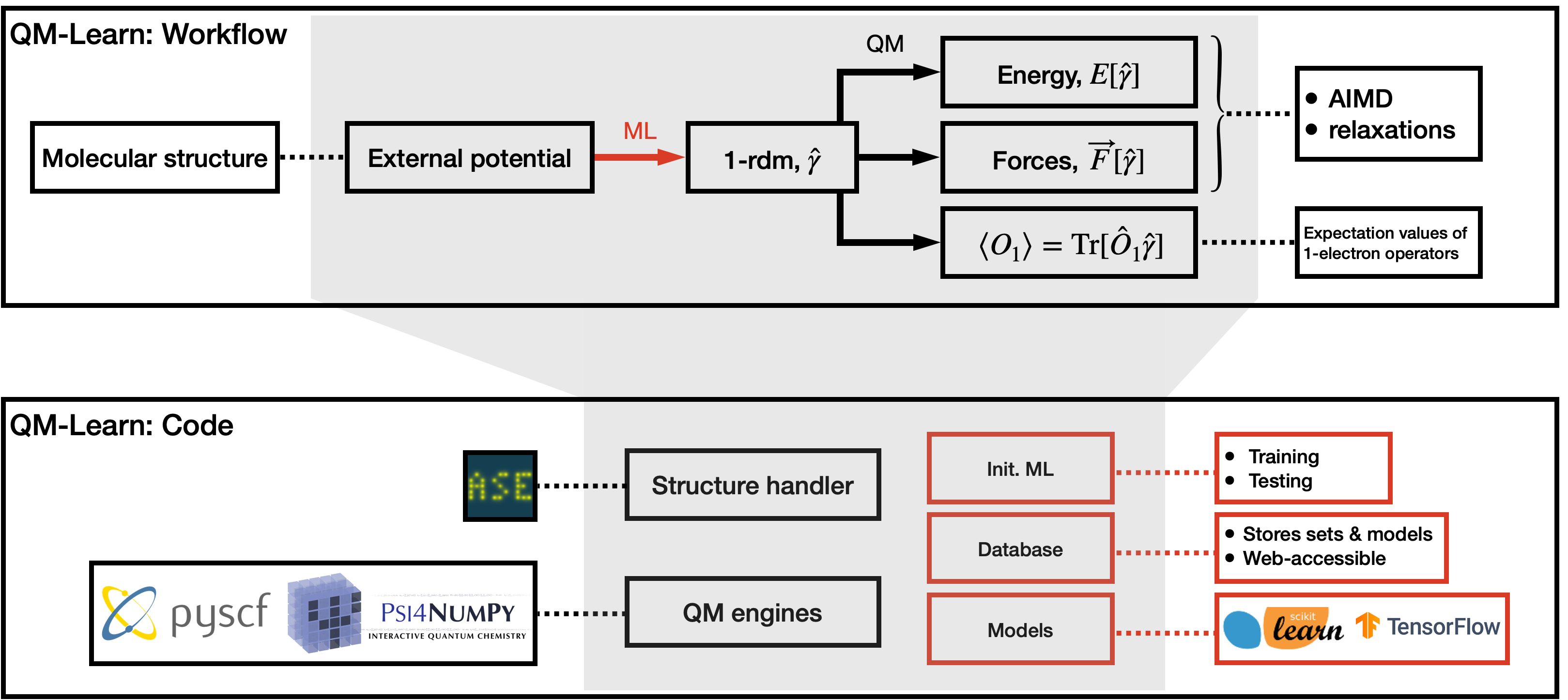 QM-Learn code and workflow