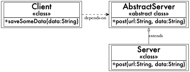 A client class depends on an abstract server class with a concrete implementation of that abstract class