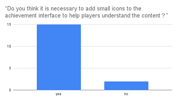 Survey Result of the Correlated Question