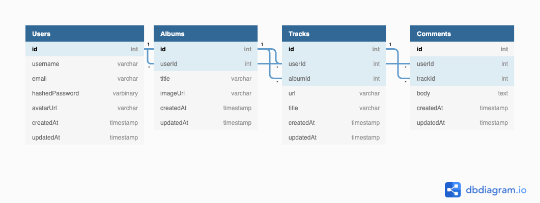 Database schema