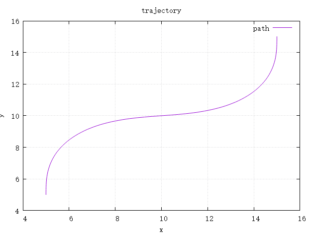 Boundary constraints