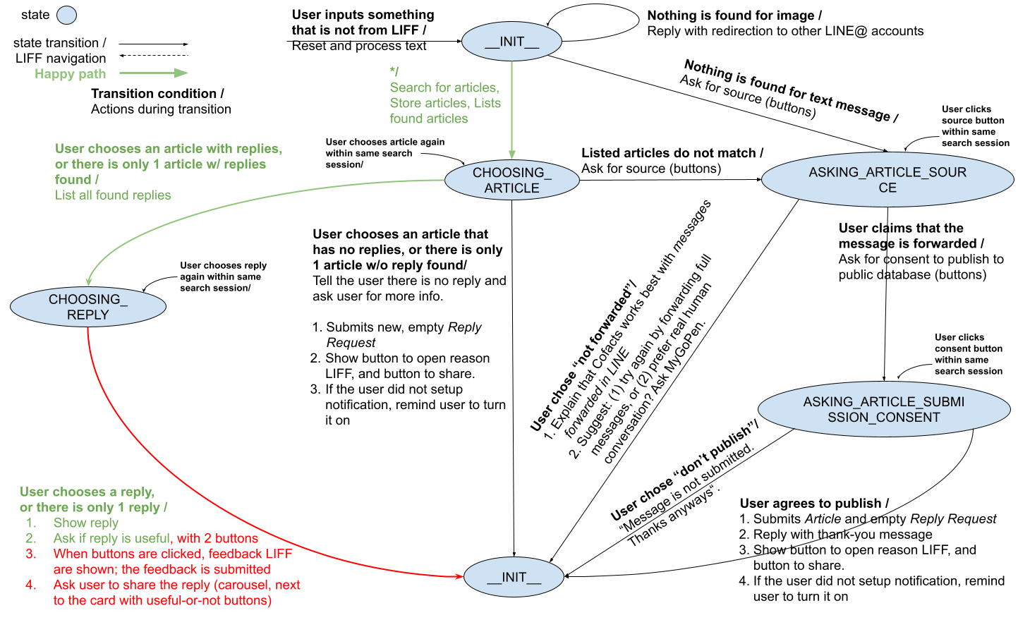 New state diagram