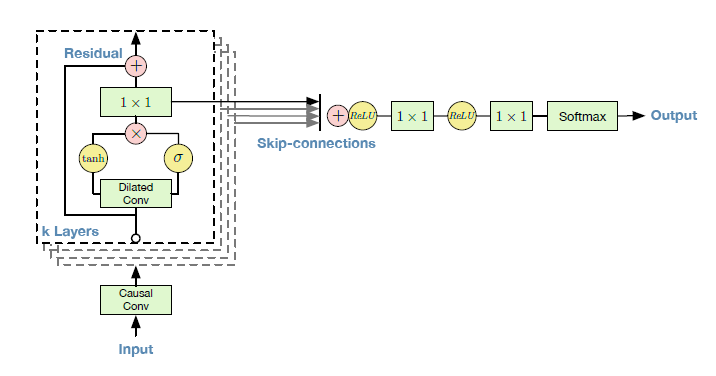 wavenet structure