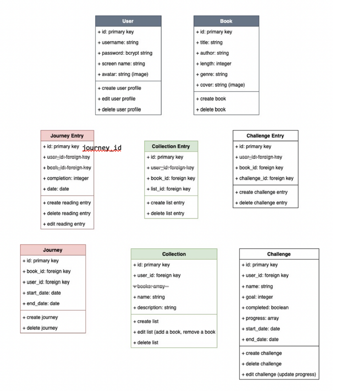 Data Structure Planning 1 of 2