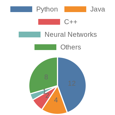 Project Distribution