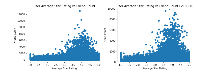 User Friend Count vs Average Star Rating