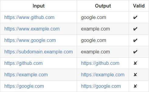 | Input                         | Output              | Valid | | ----------------------------- | ------------------- | ----- | | https://www.github.com        | google.com          | ✔    | | https://www.example.com       | example.com         | ✔    | | https://www.google.com        | google.com          | ✔    | | https://subdomain.example.com | example.com         | ✔    | | https://github.com            | https://github.com  | ✘    | | https://example.com           | https://example.com | ✘    | | https://google.com            | https://google.com  | ✘    |