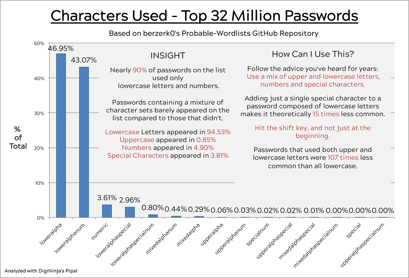 Password Character Use Trends