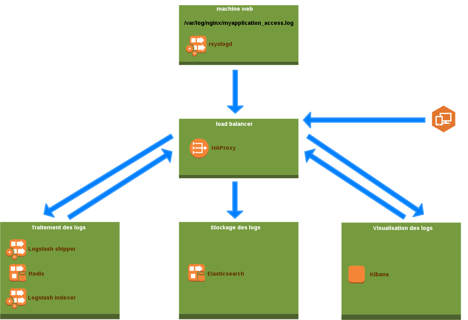 Infrastructure Elasticsearch Logstash Kibana