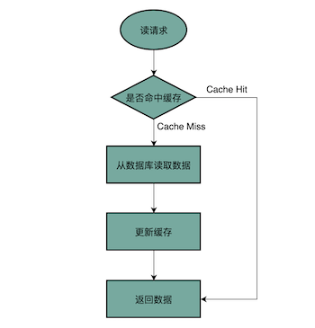 Cache aside 读请求