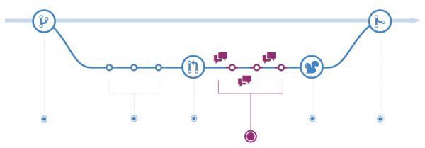 Image 5 - Discuss and review code