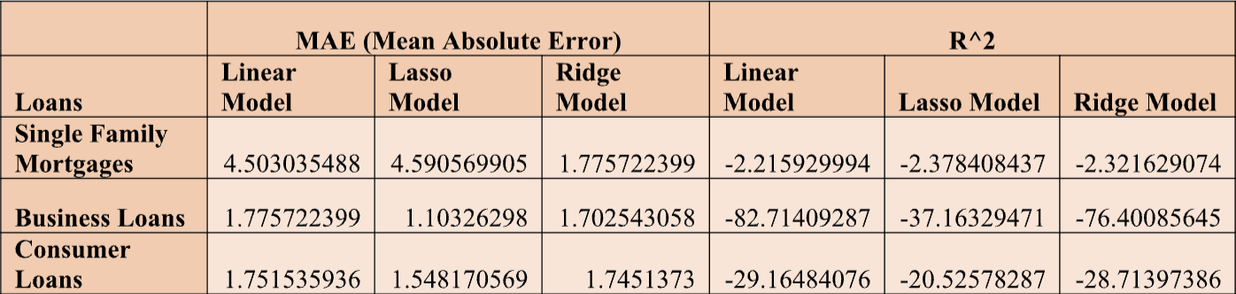 Performance Metrics of Regression Models Across Loan Categories