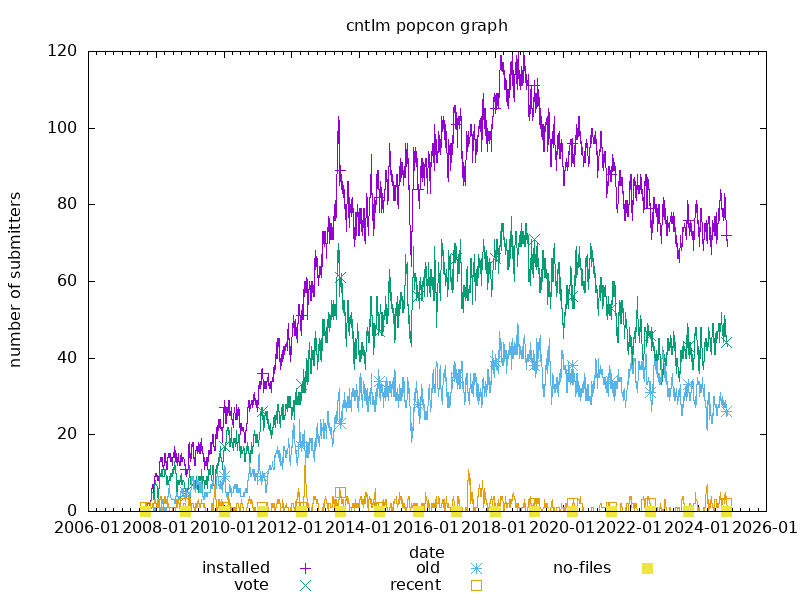 Debian package popularity