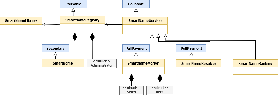 Simple UML