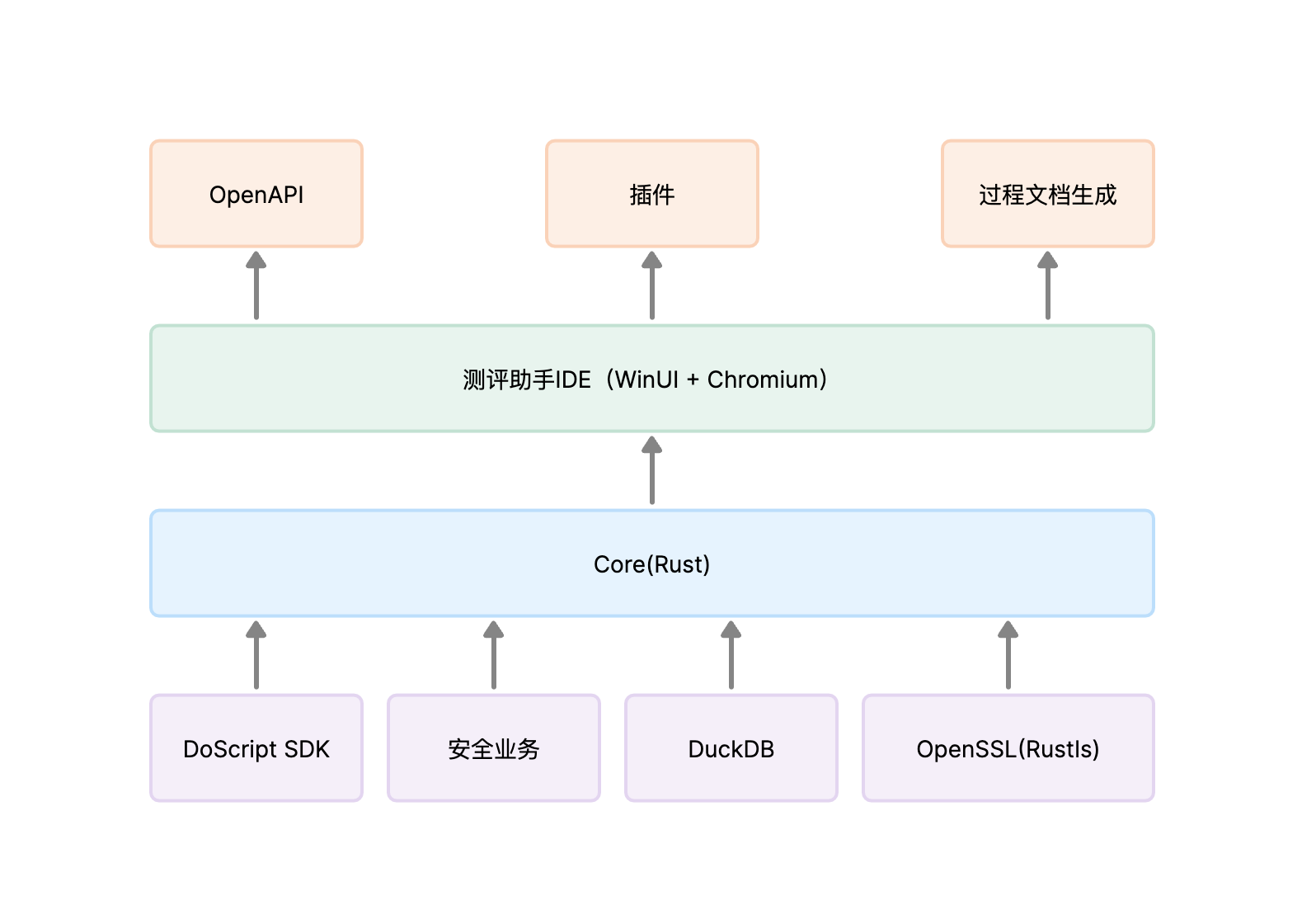 架构