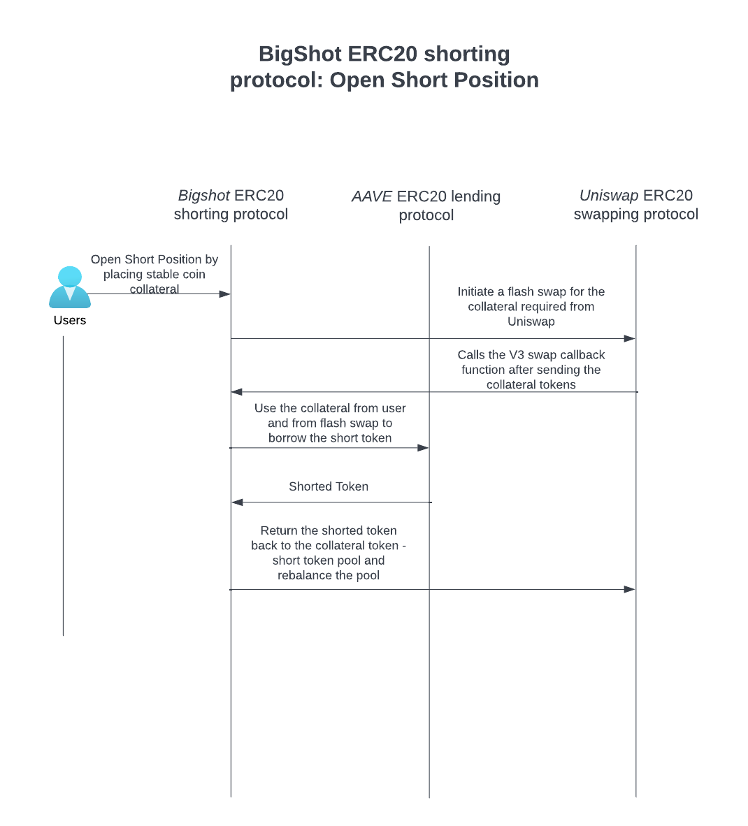 Open Short Position