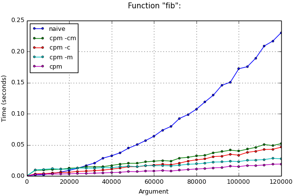 Disabling options of advanced optimization