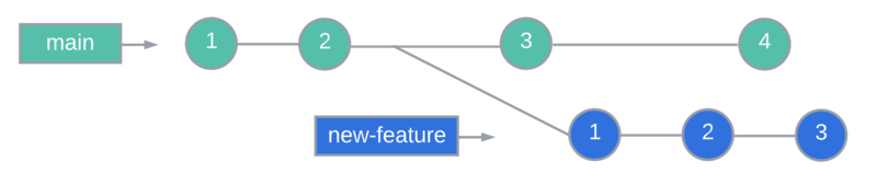 unmerged branches, standard merge